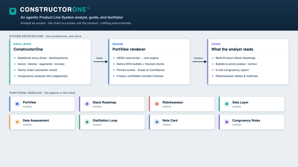 ConstructorOne system map — data layer, engine, views