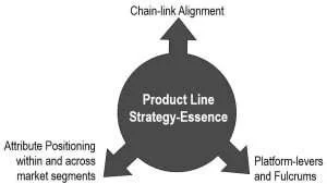 Strategy-Essence is the core of a product line strategy.a