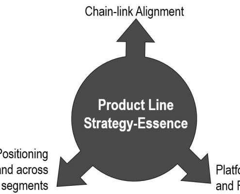 Strategy-Essence is the core of a product line strategy.a