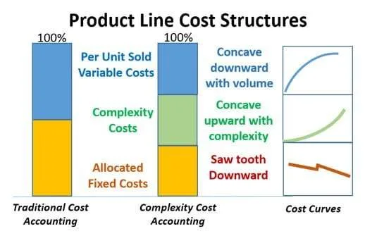 Product Line Cost Structures