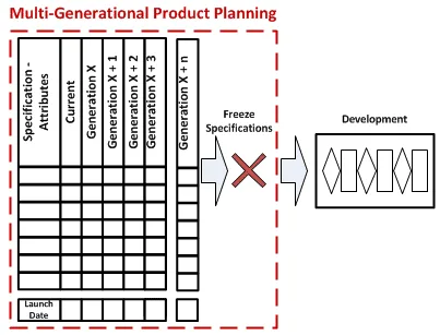 MGPP Multi-Generational Product Plan