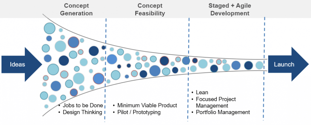 Old school product development process: a divide-and-conquer funnel focused on screening and speeding individual products