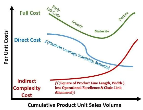 Unit Cost Structures and Volume
