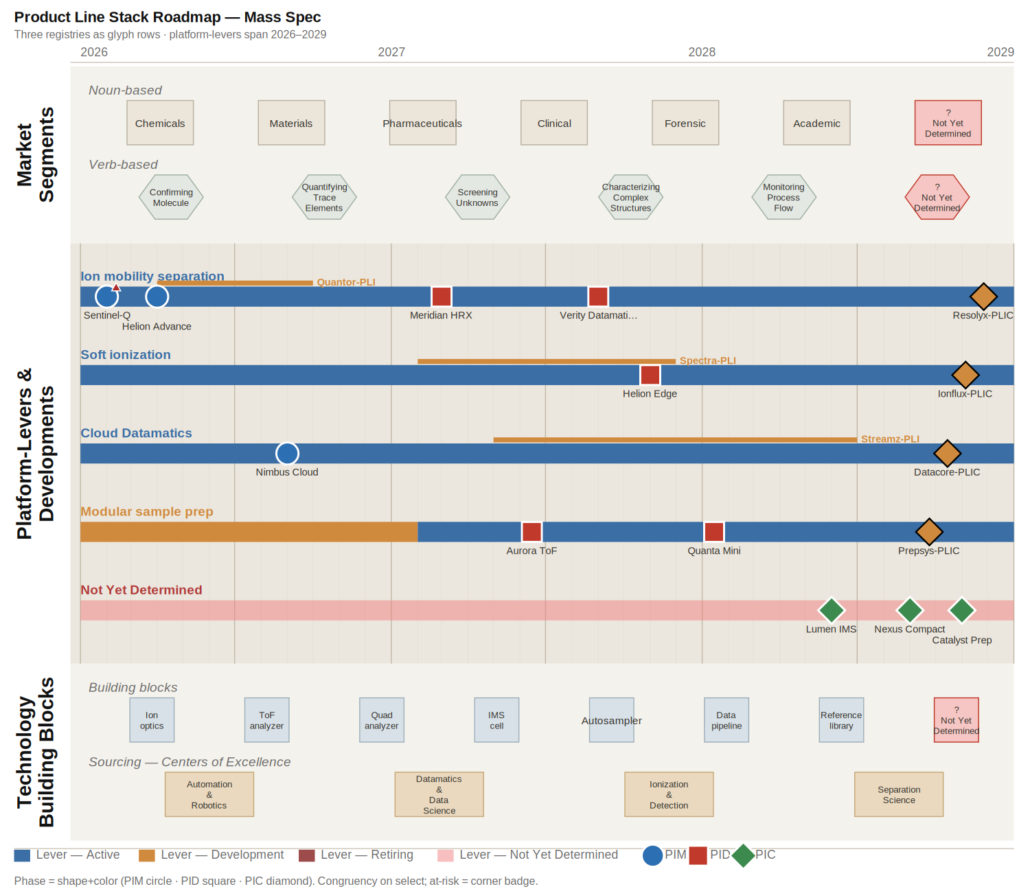Live Multi-Product Stack Roadmap render