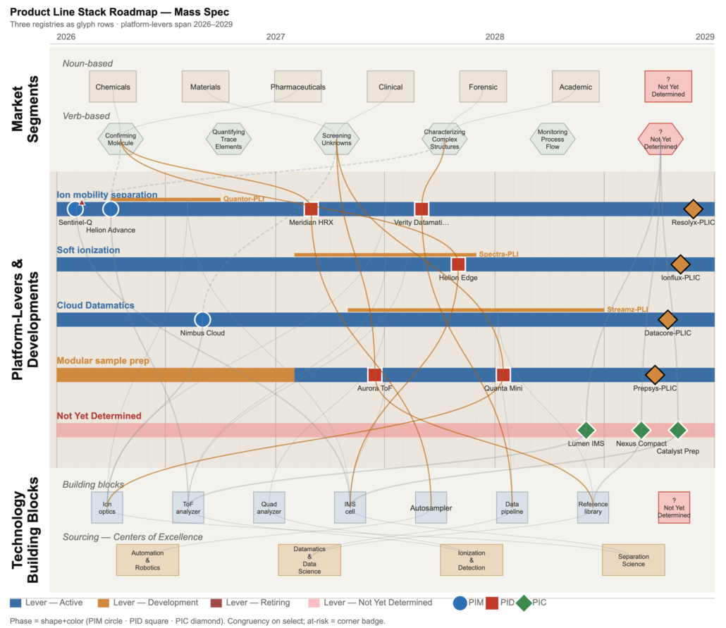 Live Multi-Product Stack Roadmap render