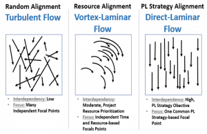 Product Line Flow