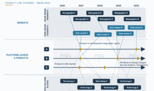 A product line stack roadmap with swimlanes for markets, platform-levers and products, and technologies plotted across multiple generations